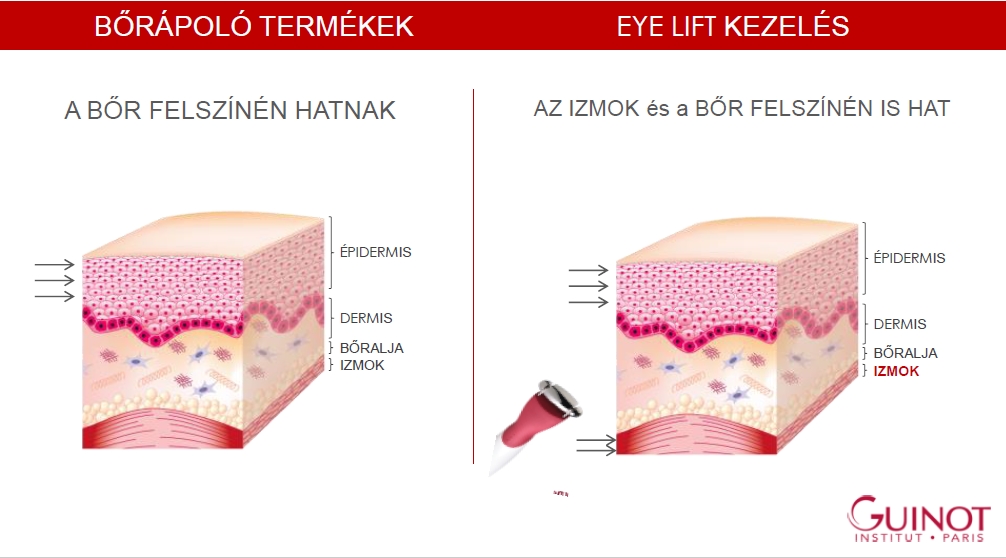 Guinot Face and Eye Lift volumennövelő anti-aging kezelés